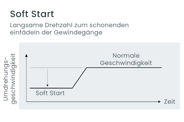 Panasonic Elektroschrauber EYADA/EYADB Serie Soft Atart