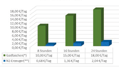 Stickstoffgenerator reduziert Kosten